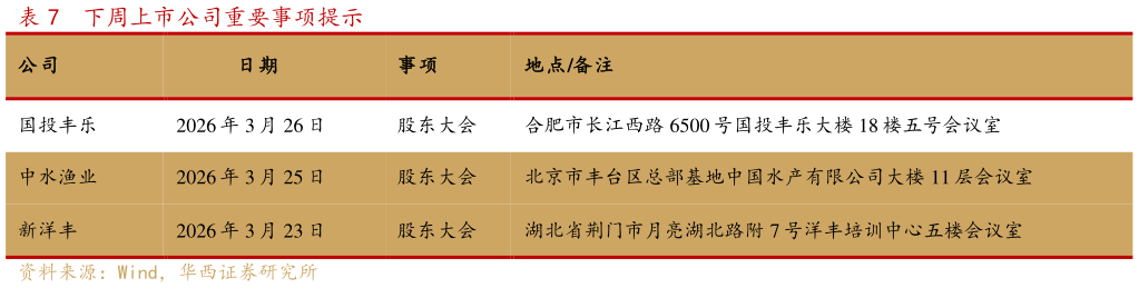 如何了解下周上市公司重要事项提示