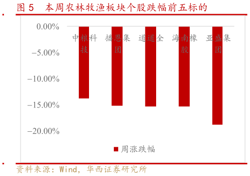 你知道本周农林牧渔板块个股跌幅前五标的