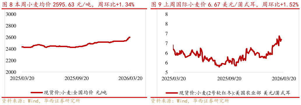 谁能回答本周小麦均价 2595.63 元吨，周环比1.34%上周国际小麦价 6.67 美元蒲式耳，周环比1.52%