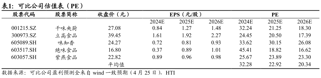 如何解释可比公司估值表(PE)?