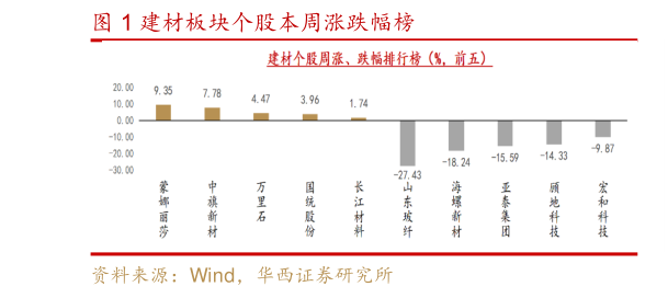 谁能回答建材板块个股本周涨跌幅榜?