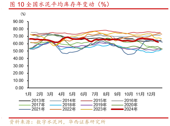 各位网友请教一下全国水泥平均库存年变动（%）?