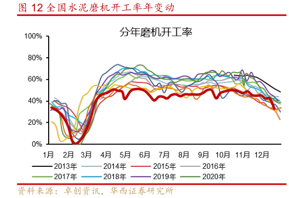 谁知道全国水泥磨机开工率年变动?