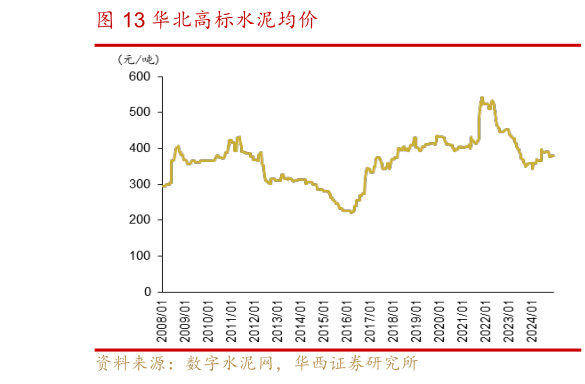 如何了解华北高标水泥均价?