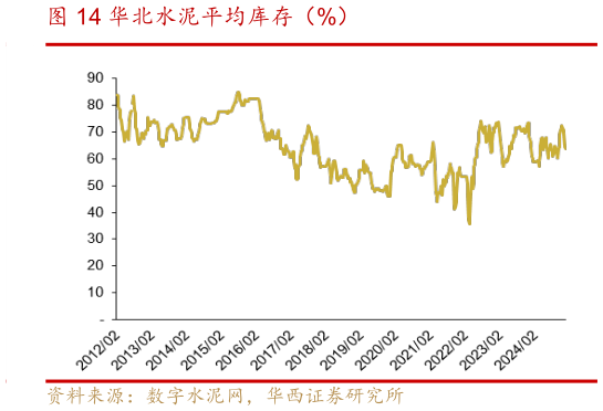 谁知道华北水泥平均库存（%）?