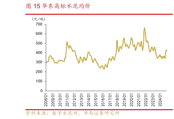 你知道华东高标水泥均价?