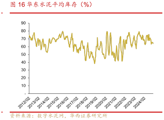 一起讨论下华东水泥平均库存（%）?