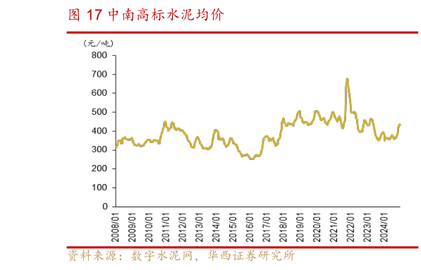 各位网友请教一下中南高标水泥均价?