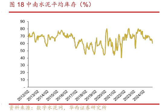 如何解释中南水泥平均库存（%）?