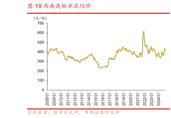 想关注一下西南高标水泥均价?