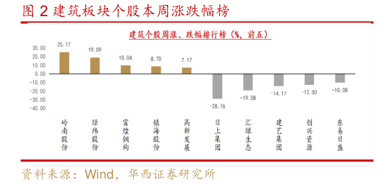 谁能回答建筑板块个股本周涨跌幅榜?