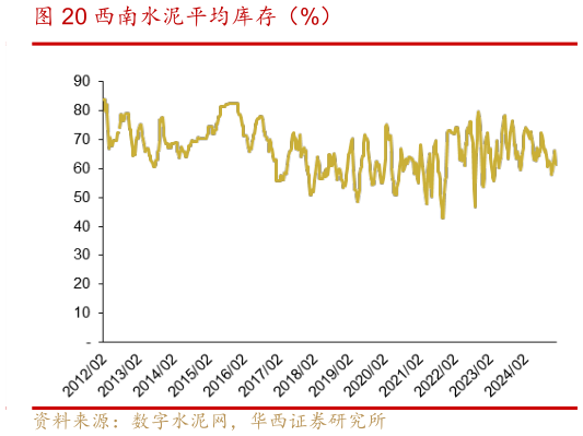 怎样理解西南水泥平均库存（%）?