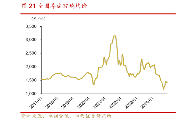 怎样理解全国浮法玻璃均价?