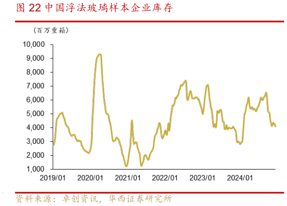 你知道中国浮法玻璃样本企业库存?