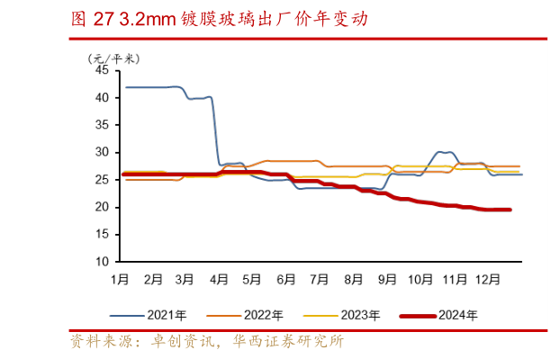 我想了解一下3.2mm 镀膜玻璃出厂价年变动?