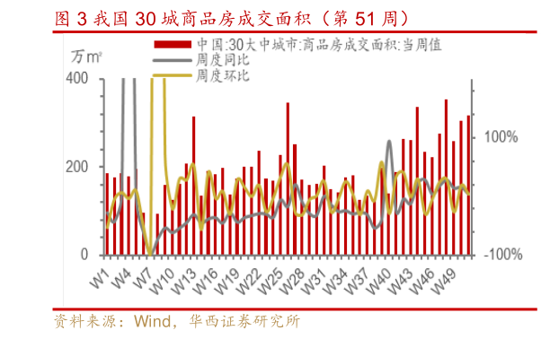 想问下各位网友我国 30 城商品房成交面积（第 51 周）?