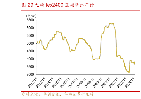 一起讨论下无碱 tex2400 直接纱出厂价?