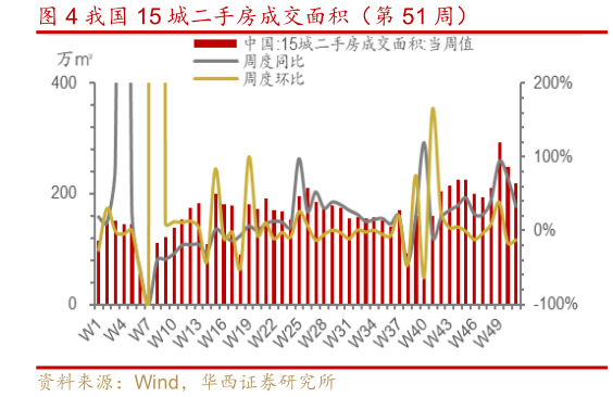 咨询大家我国 15 城二手房成交面积（第 51 周）?