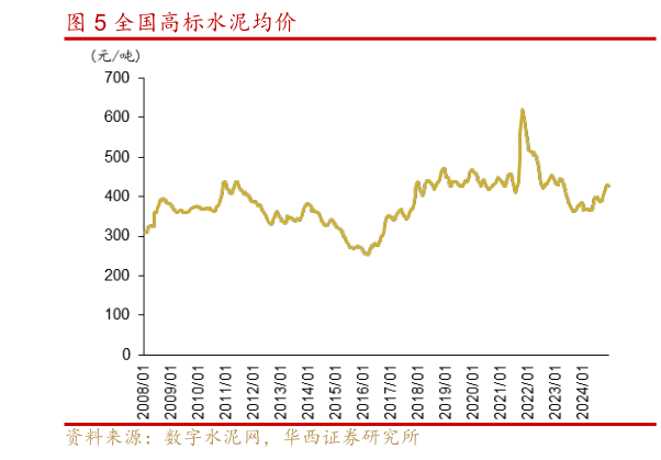 如何解释全国高标水泥均价?