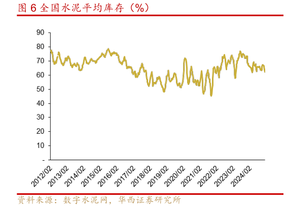 咨询大家全国水泥平均库存（%）?