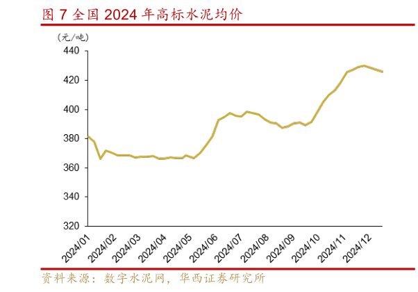 如何才能全国 2024 年高标水泥均价?