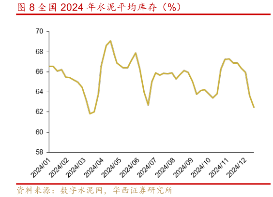 各位网友请教一下全国 2024 年水泥平均库存（%）?