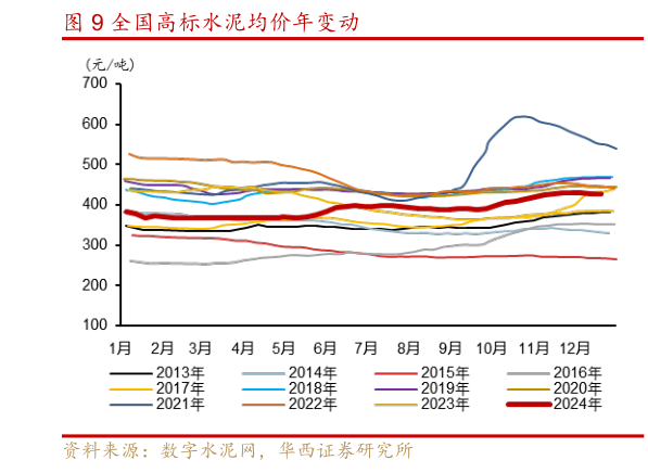 如何看待全国高标水泥均价年变动?