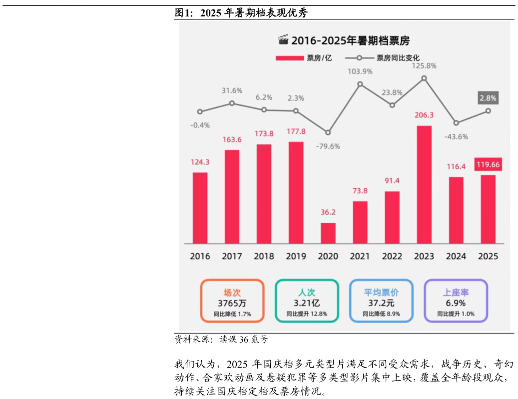 想关注一下2025 年暑期档表现优秀?