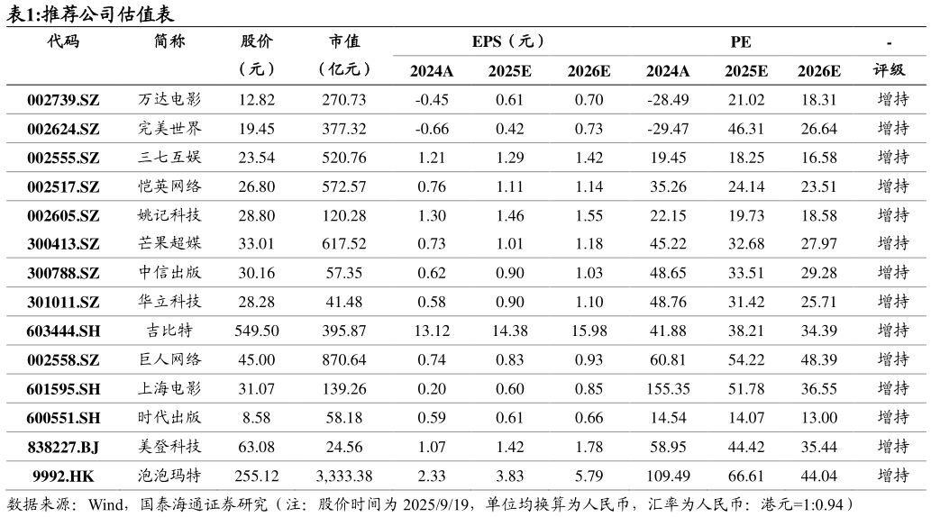 谁能回答推荐公司估值表