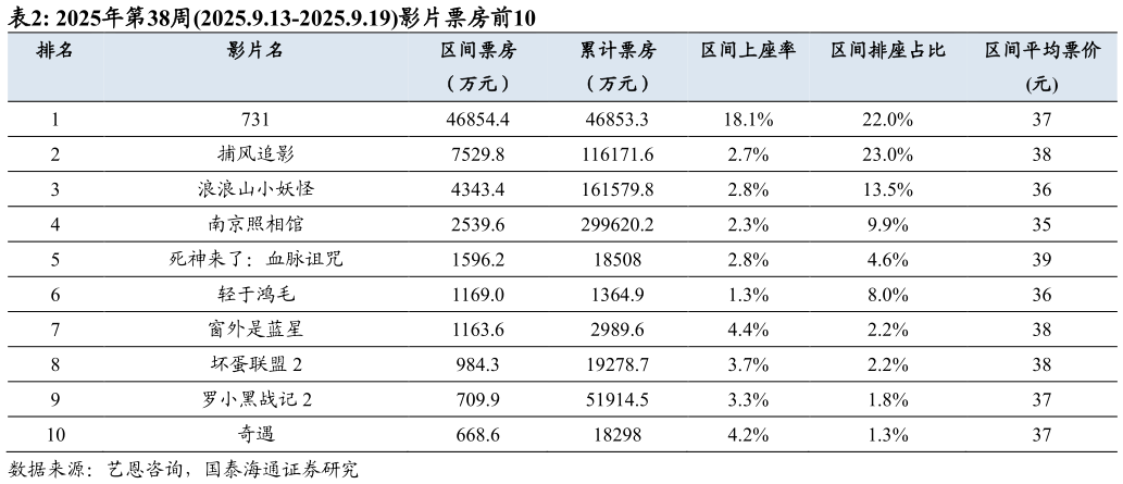 如何看待2025年第38周2025.9.13-2025.9.19影片票房前10