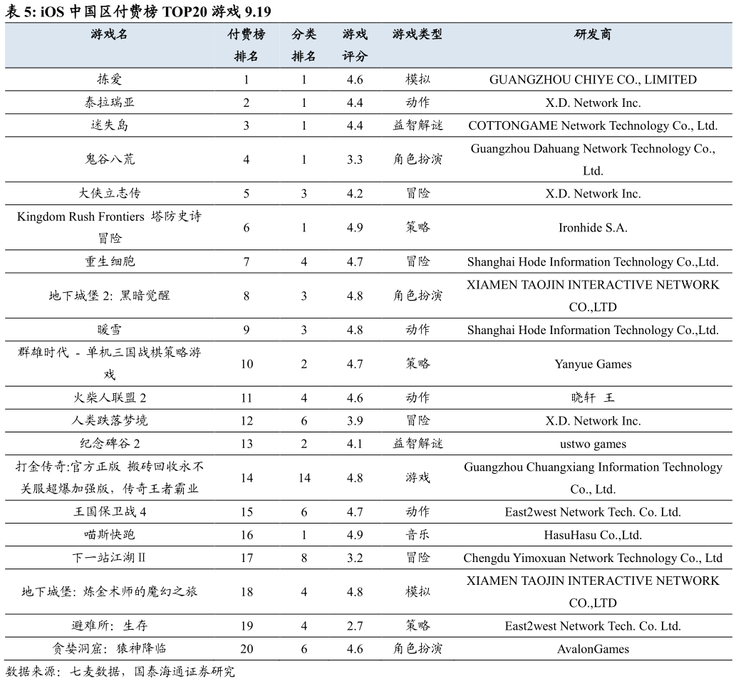你知道iOS 中国区付费榜 TOP20 游戏 9.19