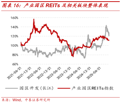 各位网友请教一下产业园区REITs 及相关板块整体表现
