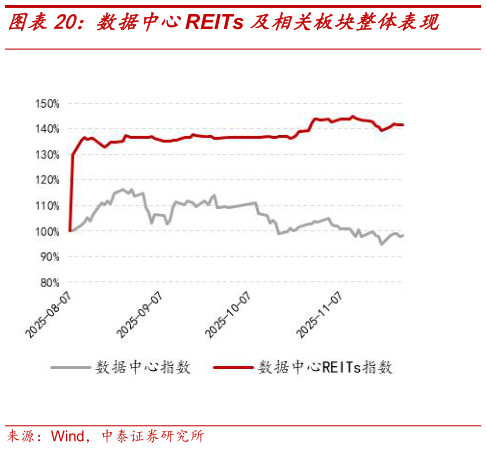 请问一下数据中心REITs 及相关板块整体表现