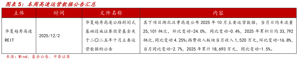 咨询大家本周高速运营数据公告汇总