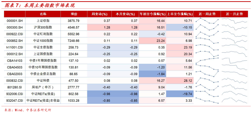 怎样理解本周主要指数市场表现