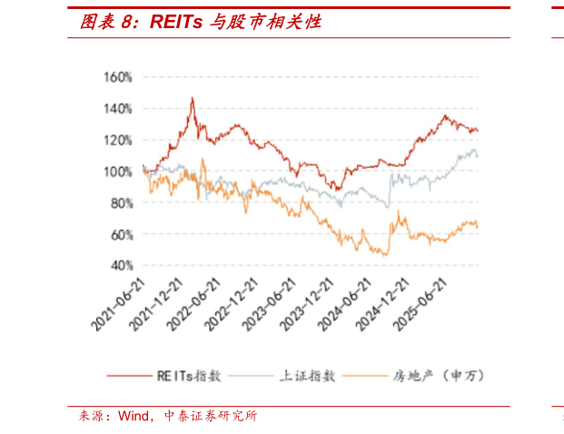 如何看待REITs 与股市相关性