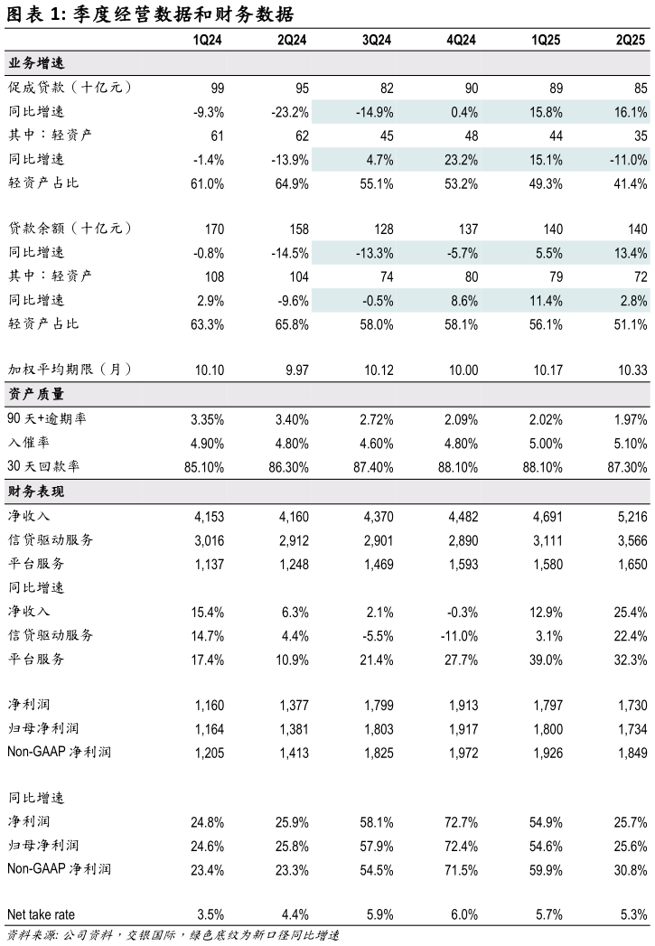 咨询大家季度经营数据和财务数据