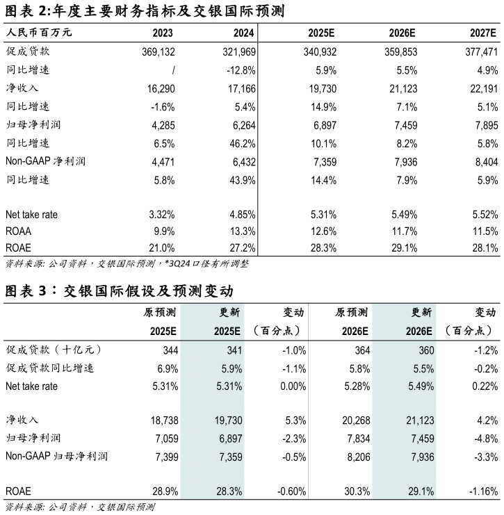 如何解释年度主要财务指标及交银国际预测