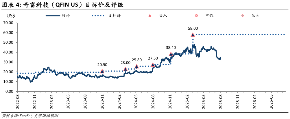 请问一下奇富科技（QFIN US）目标价及评级