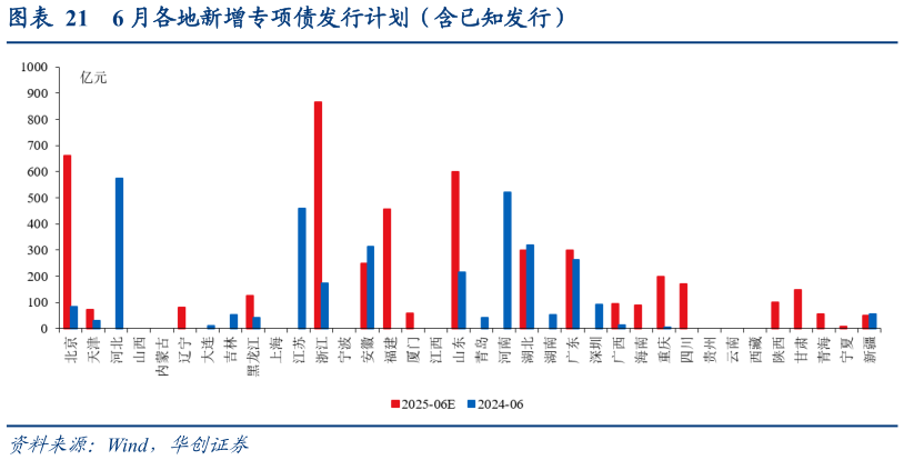 谁能回答6 月各地新增专项债发行计划（含已知发行）