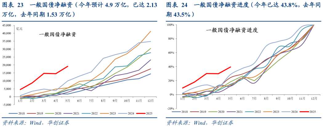 咨询大家一般国债净融资（今年预计 4.9 万亿，已达 2.13 一般国债净融资进度（今年已达 43.8%，去年同