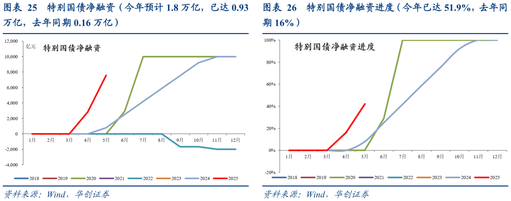 如何看待特别国债净融资进度（今年已达 51.9%，去年同