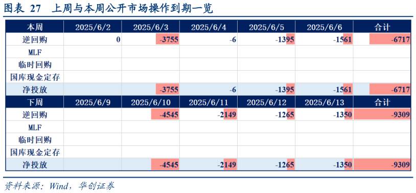 请问一下上周与本周公开市场操作到期一览
