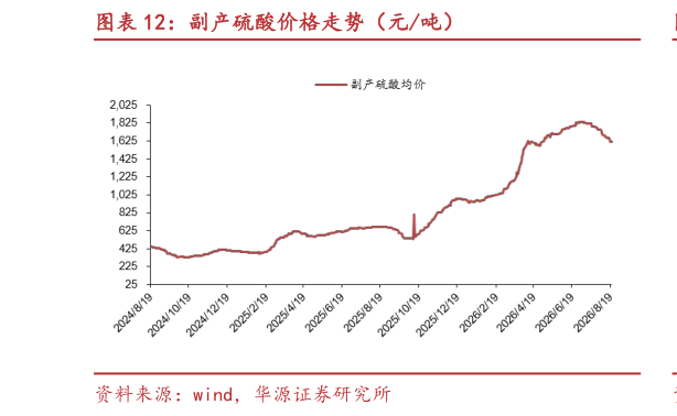 咨询下各位副产硫酸价格走势(元吨)?