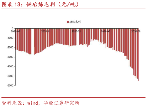 想问下各位网友铜冶炼毛利(元吨)?