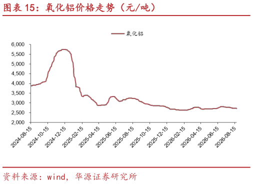 一起讨论下氧化铝价格走势(元吨)?