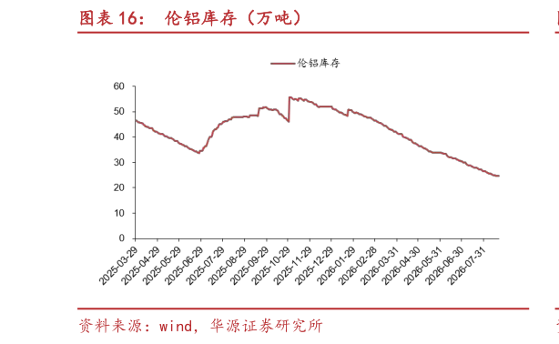 想关注一下伦铝库存(万吨)?