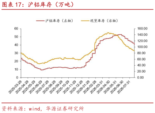 如何了解沪铝库存(万吨)?