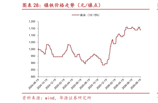 如何了解镍铁价格走势（元镍点）?