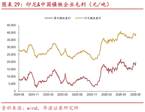 咨询下各位印尼中国镍铁企业毛利（元吨）?